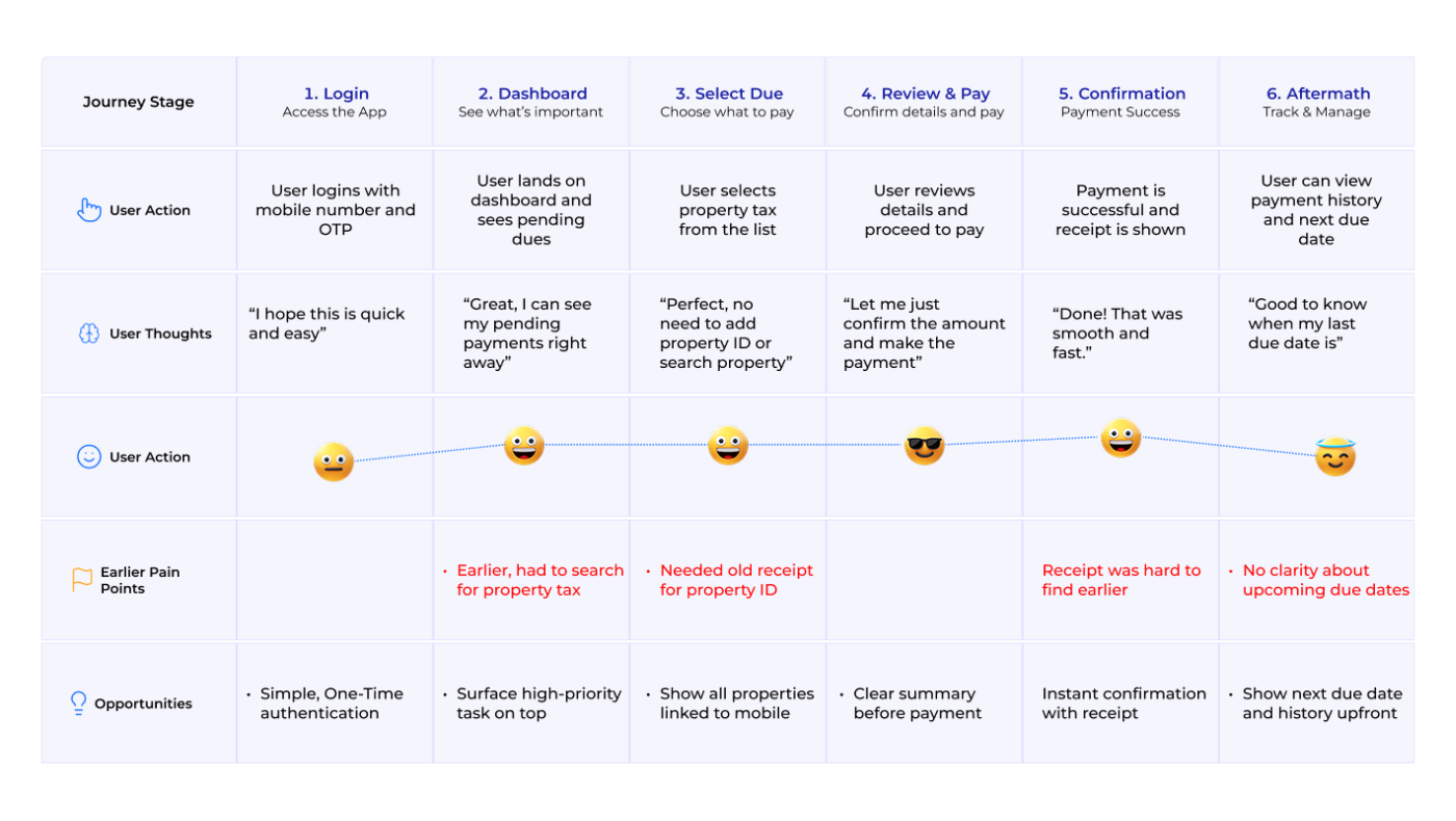 Customer journey map across six stages — login, dashboard, select due, review and pay, confirmation, aftermath — with earlier pain points and redesign opportunities noted for each stage