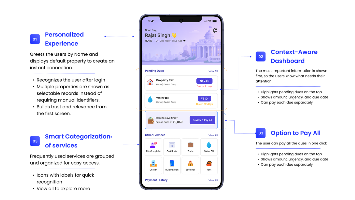 The redesigned home screen with three annotated improvements: a personalized experience that greets the user by name, a context-aware dashboard surfacing pending dues first, and smart categorization grouping frequently used services