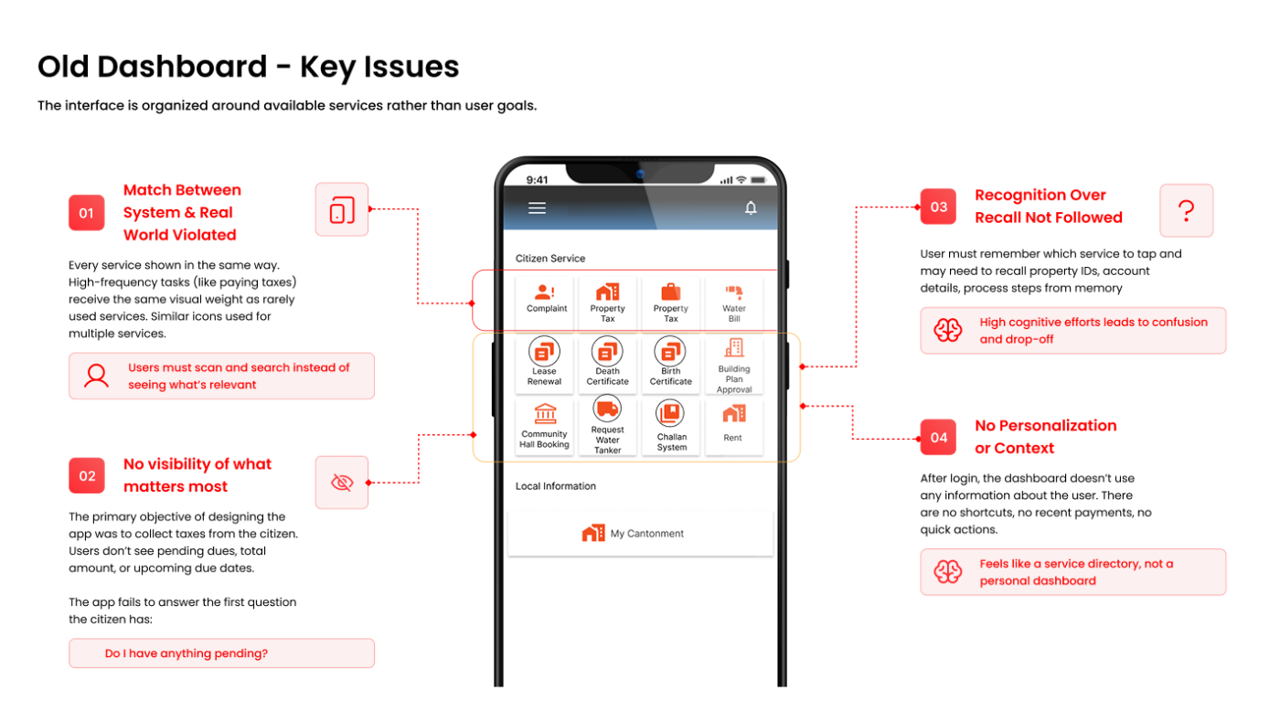 Old dashboard key issues: the interface is organized around available services rather than user goals, with no visibility into pending dues and no personalization