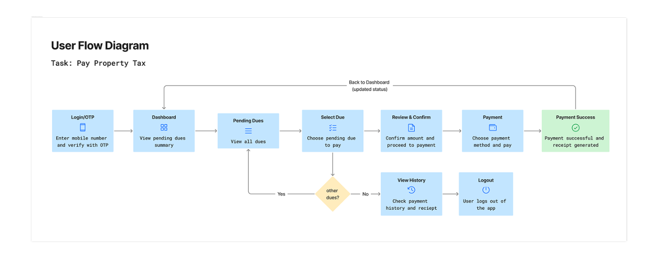 User flow diagram for the pay property tax task: login/OTP, dashboard, pending dues, select due, review and confirm, payment, payment success, with a loop back to the dashboard